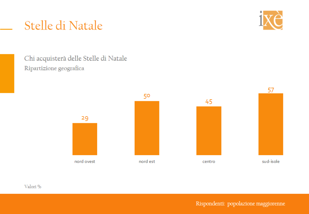 sondaggio Ixè: acquisto di Stelle di natale 2018-aree geografiche